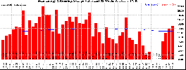 Milwaukee Solar Powered Home WeeklyProduction52ValueRunningAvg