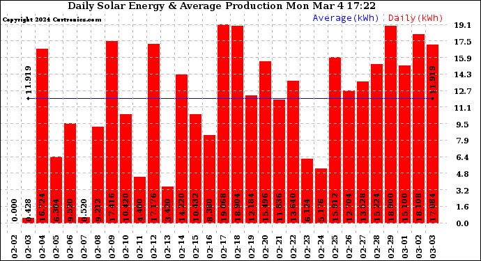 Solar PV/Inverter Performance Daily Solar Energy Production