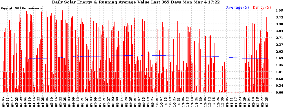 Solar PV/Inverter Performance Daily Solar Energy Production Value Running Average Last 365 Days