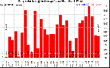 Solar PV/Inverter Performance Daily Solar Energy Production Value