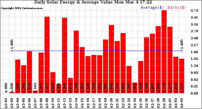 Solar PV/Inverter Performance Daily Solar Energy Production Value