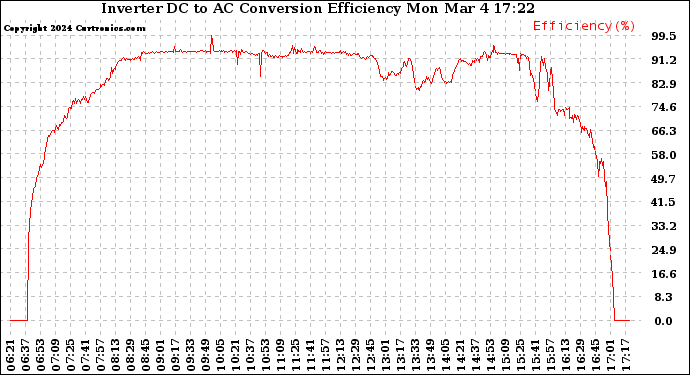 Solar PV/Inverter Performance Inverter DC to AC Conversion Efficiency