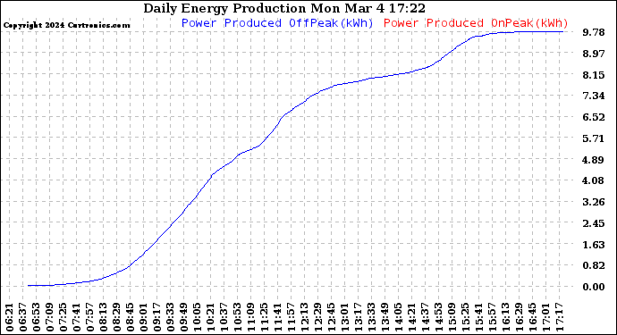 Solar PV/Inverter Performance Daily Energy Production