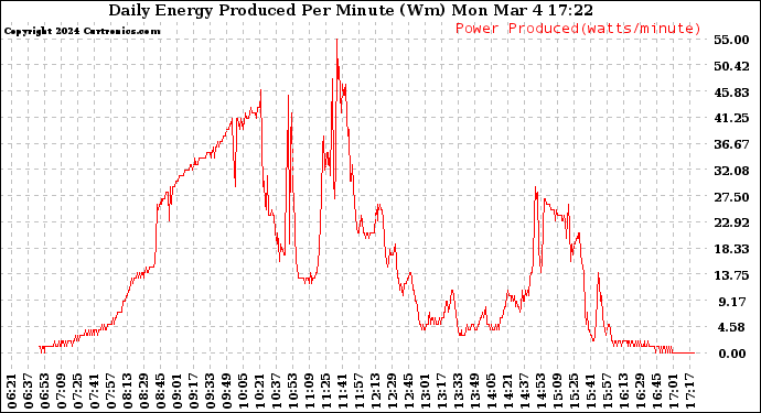 Solar PV/Inverter Performance Daily Energy Production Per Minute