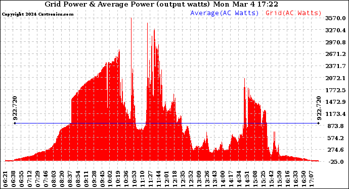 Solar PV/Inverter Performance Inverter Power Output