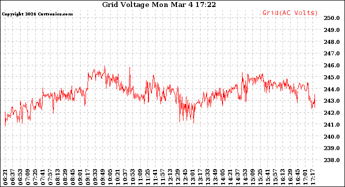 Solar PV/Inverter Performance Grid Voltage