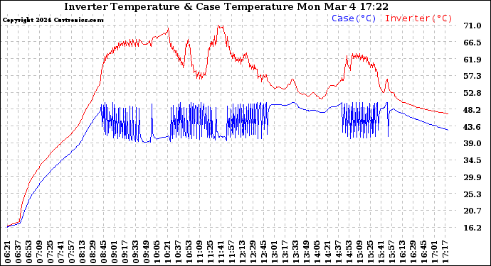 Solar PV/Inverter Performance Inverter Operating Temperature