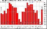 Solar PV/Inverter Performance Monthly Solar Energy Production Average Per Day (KWh)