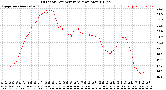 Solar PV/Inverter Performance Outdoor Temperature