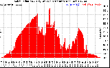 Solar PV/Inverter Performance Solar Radiation & Day Average per Minute