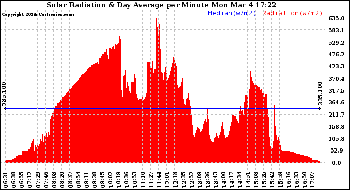 Solar PV/Inverter Performance Solar Radiation & Day Average per Minute