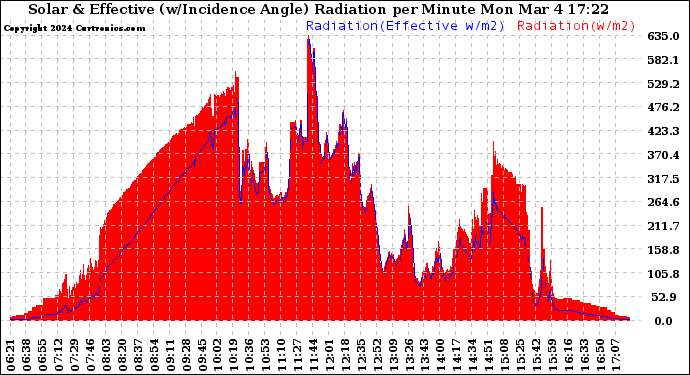 Solar PV/Inverter Performance Solar Radiation & Effective Solar Radiation per Minute