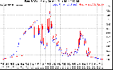 Solar PV/Inverter Performance Photovoltaic Panel Current Output