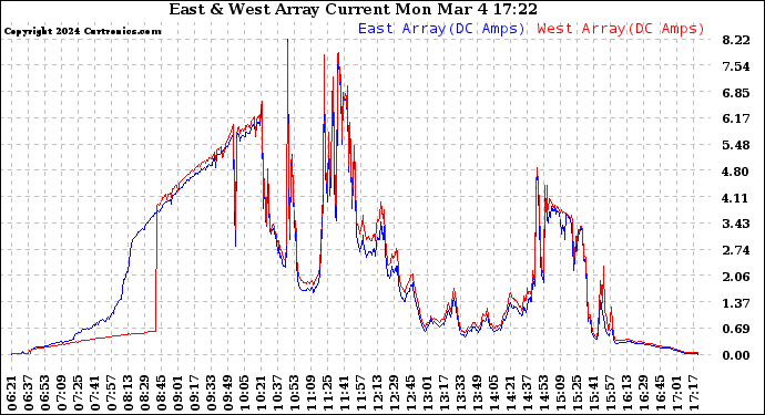 Solar PV/Inverter Performance Photovoltaic Panel Current Output