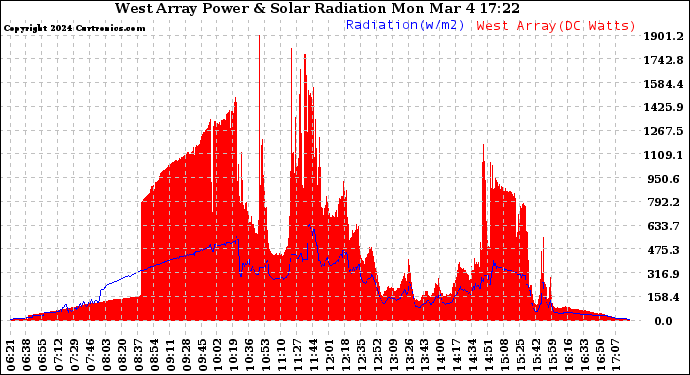 Solar PV/Inverter Performance West Array Power Output & Solar Radiation