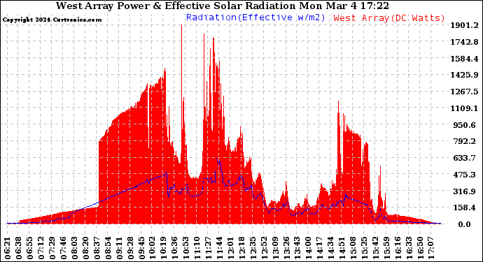 Solar PV/Inverter Performance West Array Power Output & Effective Solar Radiation