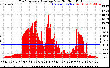 Solar PV/Inverter Performance West Array Actual & Average Power Output