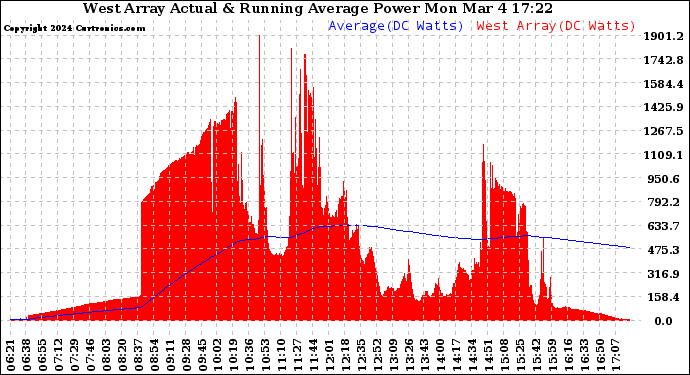 Solar PV/Inverter Performance West Array Actual & Running Average Power Output