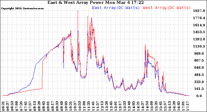 Solar PV/Inverter Performance Photovoltaic Panel Power Output