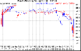 Solar PV/Inverter Performance Photovoltaic Panel Voltage Output