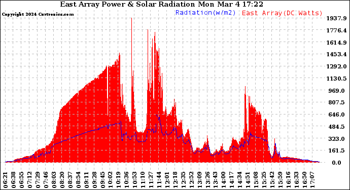 Solar PV/Inverter Performance East Array Power Output & Solar Radiation