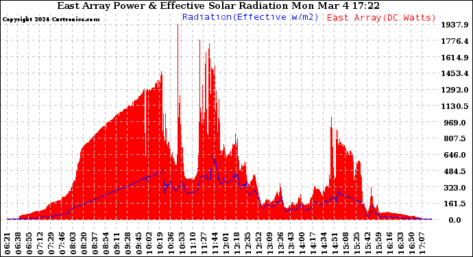 Solar PV/Inverter Performance East Array Power Output & Effective Solar Radiation