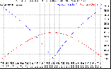 Solar PV/Inverter Performance Sun Altitude Angle & Azimuth Angle