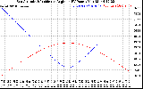 Solar PV/Inverter Performance Sun Altitude Angle & Sun Incidence Angle on PV Panels