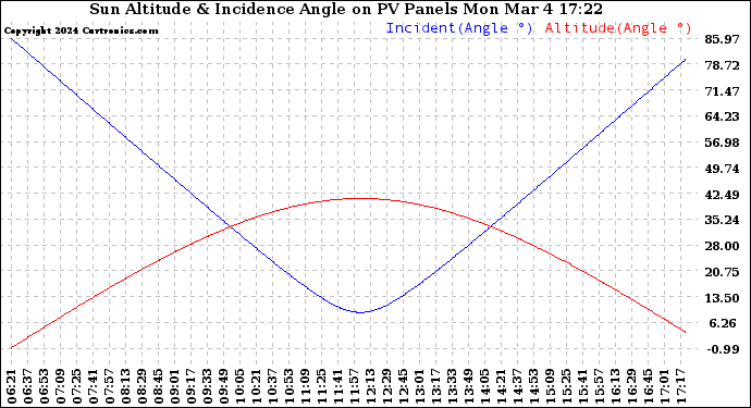 Solar PV/Inverter Performance Sun Altitude Angle & Sun Incidence Angle on PV Panels