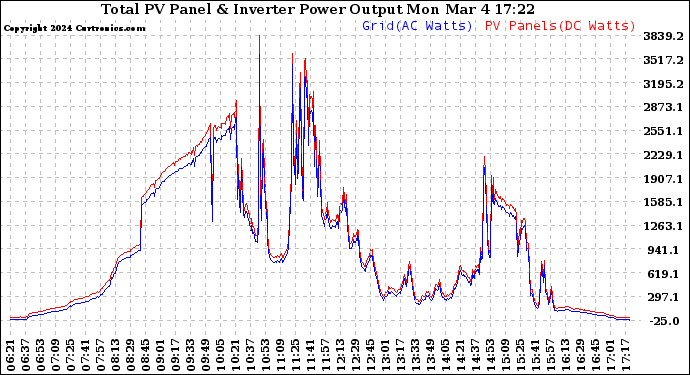 Solar PV/Inverter Performance PV Panel Power Output & Inverter Power Output