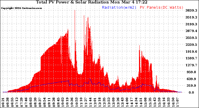 Solar PV/Inverter Performance Total PV Panel Power Output & Solar Radiation