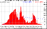 Solar PV/Inverter Performance Total PV Panel & Running Average Power Output