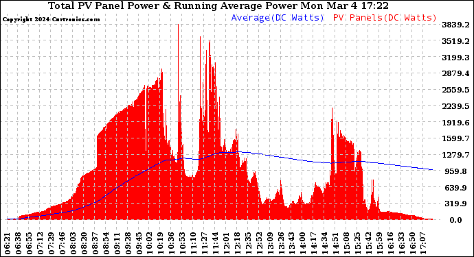 Solar PV/Inverter Performance Total PV Panel & Running Average Power Output