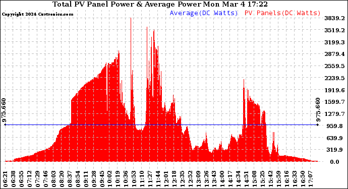 Solar PV/Inverter Performance Total PV Panel Power Output