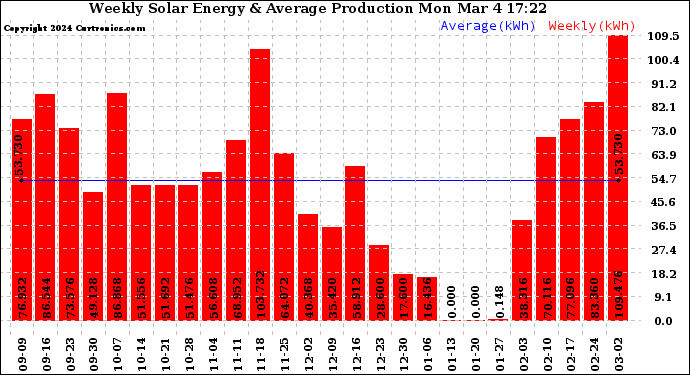 Solar PV/Inverter Performance Weekly Solar Energy Production