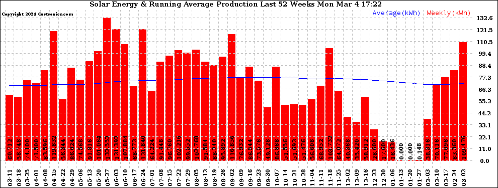 Solar PV/Inverter Performance Weekly Solar Energy Production Running Average Last 52 Weeks