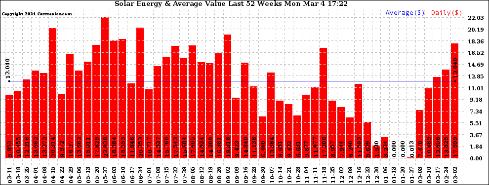 Solar PV/Inverter Performance Weekly Solar Energy Production Value Last 52 Weeks