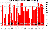 Solar PV/Inverter Performance Daily Solar Energy Production