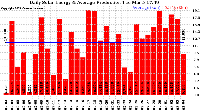 Solar PV/Inverter Performance Daily Solar Energy Production