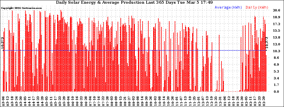 Solar PV/Inverter Performance Daily Solar Energy Production Last 365 Days