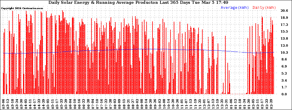 Solar PV/Inverter Performance Daily Solar Energy Production Running Average Last 365 Days