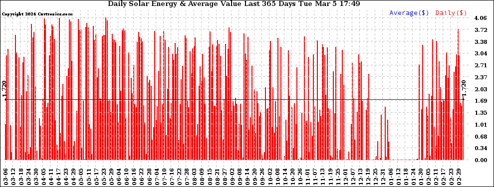 Solar PV/Inverter Performance Daily Solar Energy Production Value Last 365 Days