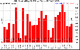 Solar PV/Inverter Performance Daily Solar Energy Production Value