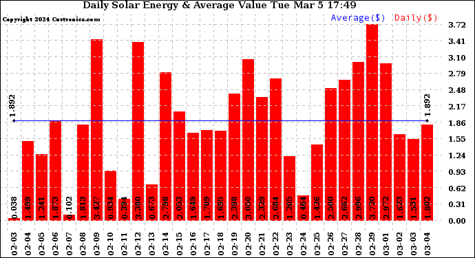 Solar PV/Inverter Performance Daily Solar Energy Production Value