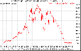 Solar PV/Inverter Performance Daily Energy Production Per Minute