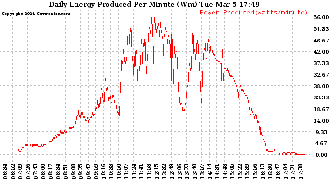 Solar PV/Inverter Performance Daily Energy Production Per Minute