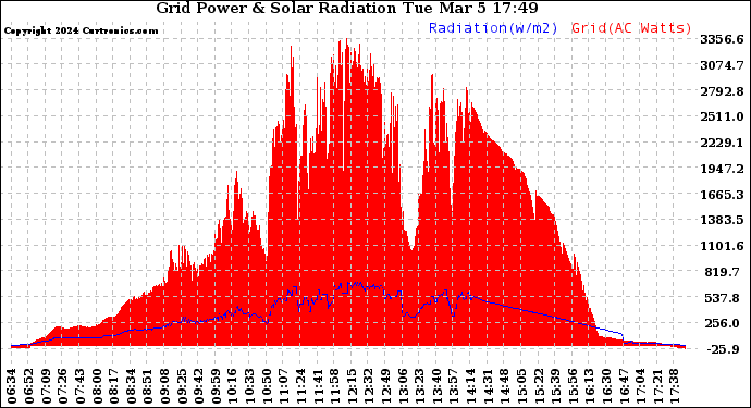 Solar PV/Inverter Performance Grid Power & Solar Radiation