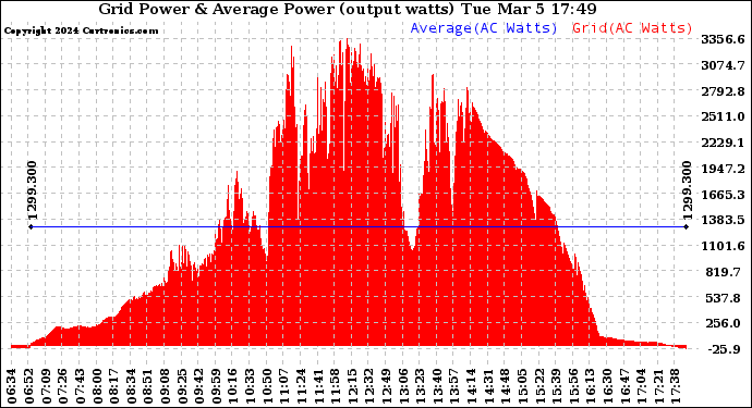 Solar PV/Inverter Performance Inverter Power Output