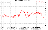 Solar PV/Inverter Performance Grid Voltage