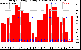 Solar PV/Inverter Performance Monthly Solar Energy Production Running Average